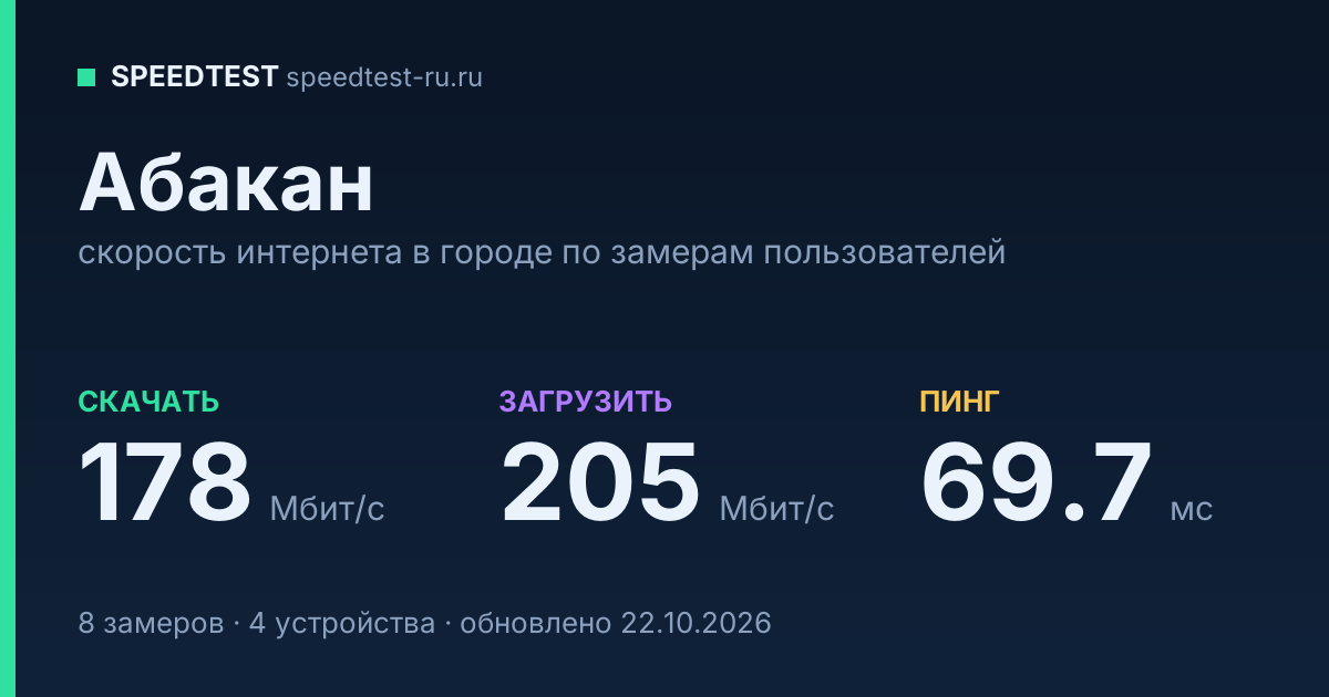 Средняя скорость интернета в Абакане (2026): рейтинг провайдеров: скачивание 178 Мбит/с, загрузка 205 Мбит/с, пинг 69.7 мс — карточка по замерам пользователей