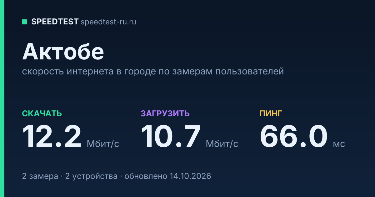 Средняя скорость интернета в городе Актобе (2026): рейтинг провайдеров: скачивание 12.2 Мбит/с, загрузка 10.7 Мбит/с, пинг 66.0 мс — карточка по замерам пользователей