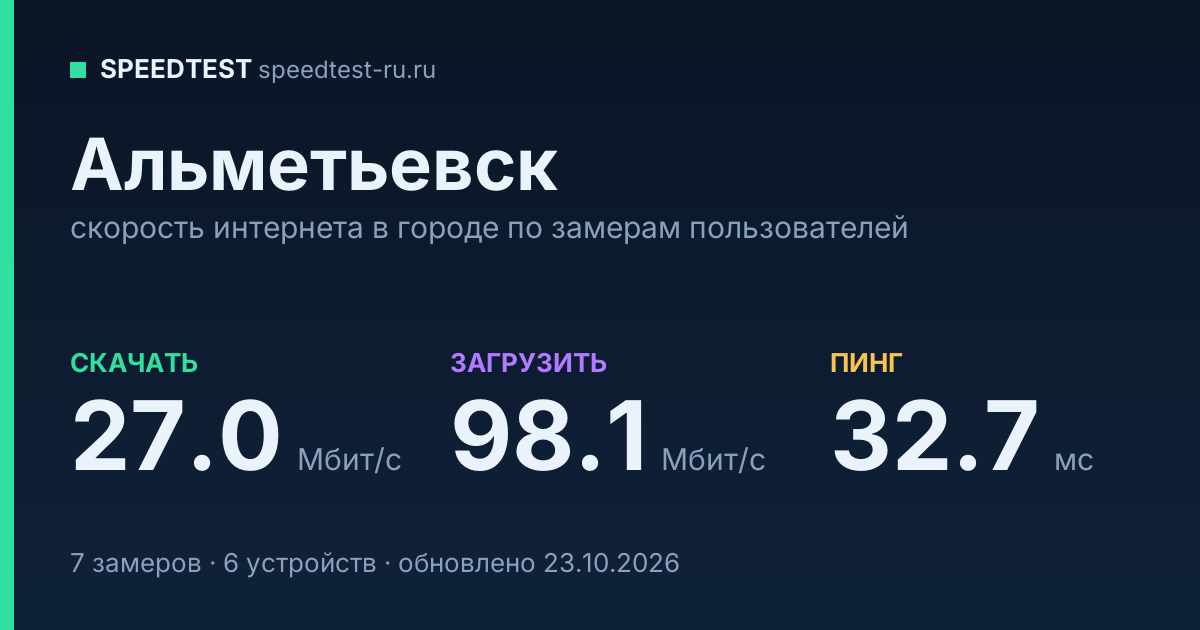 Средняя скорость интернета в Альметьевске (2026): рейтинг провайдеров: скачивание 27.0 Мбит/с, загрузка 98.1 Мбит/с, пинг 32.7 мс — карточка по замерам пользователей