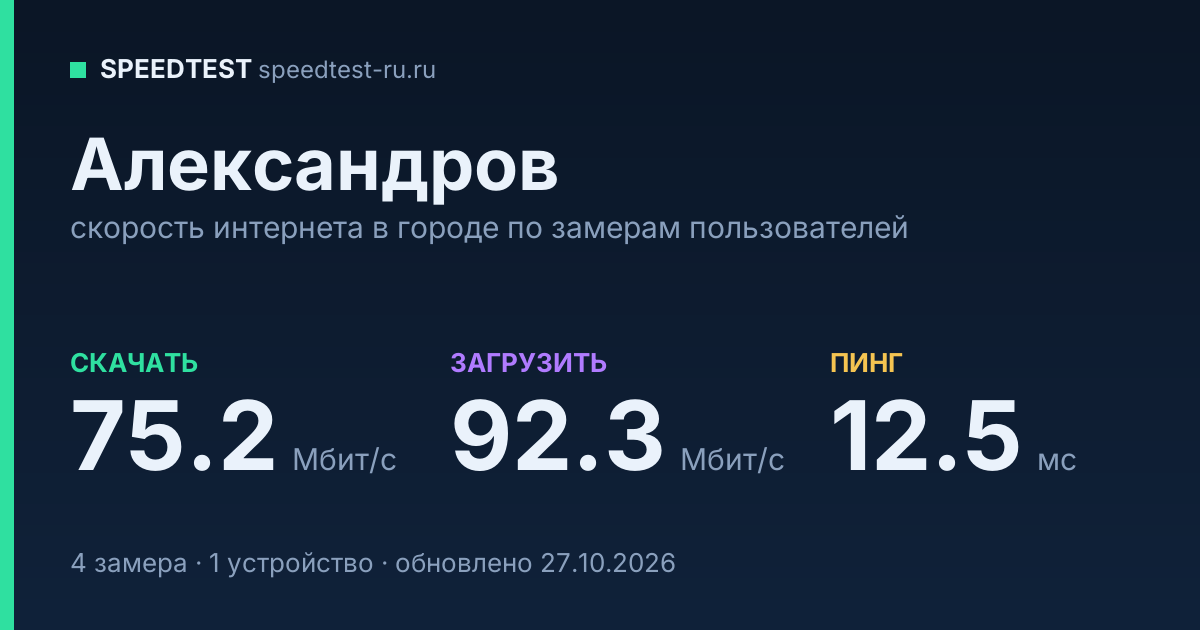 Средняя скорость интернета в Александрове (2026): рейтинг провайдеров: скачивание 75.2 Мбит/с, загрузка 92.3 Мбит/с, пинг 12.5 мс — карточка по замерам пользователей