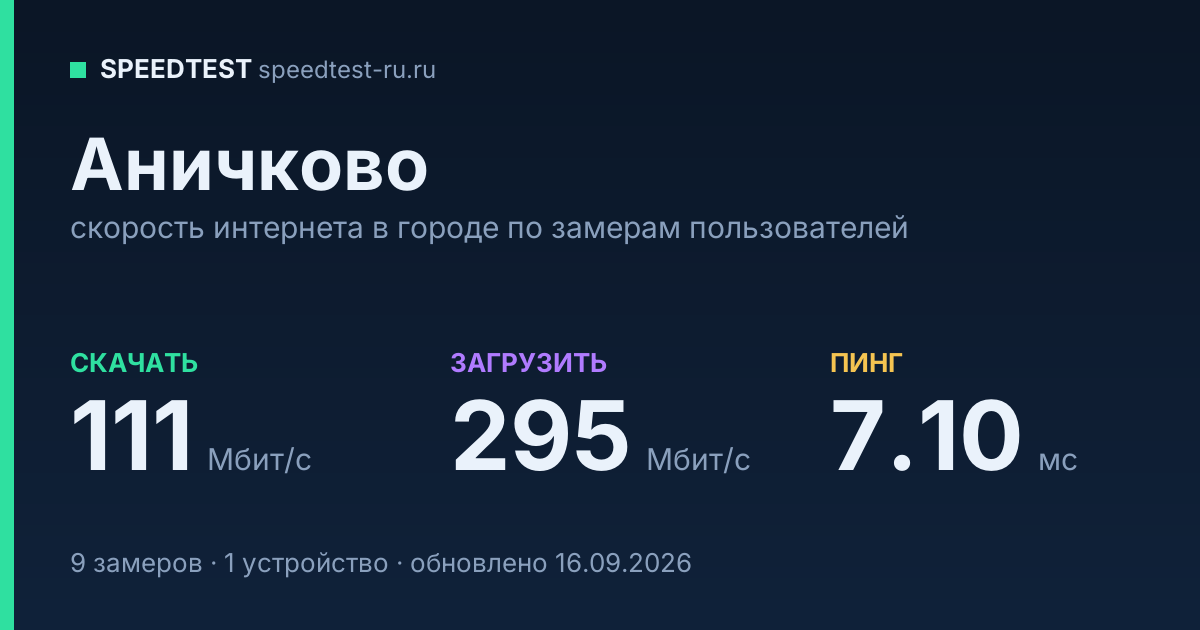 Средняя скорость интернета в Аничкове (2026): рейтинг провайдеров: скачивание 111 Мбит/с, загрузка 295 Мбит/с, пинг 7.10 мс — карточка по замерам пользователей