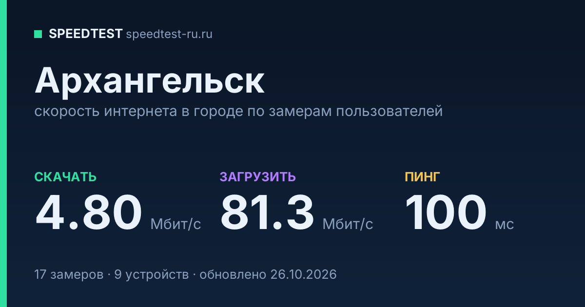 Средняя скорость интернета в Архангельске (2026): рейтинг провайдеров: скачивание 4.80 Мбит/с, загрузка 81.3 Мбит/с, пинг 100 мс — карточка по замерам пользователей