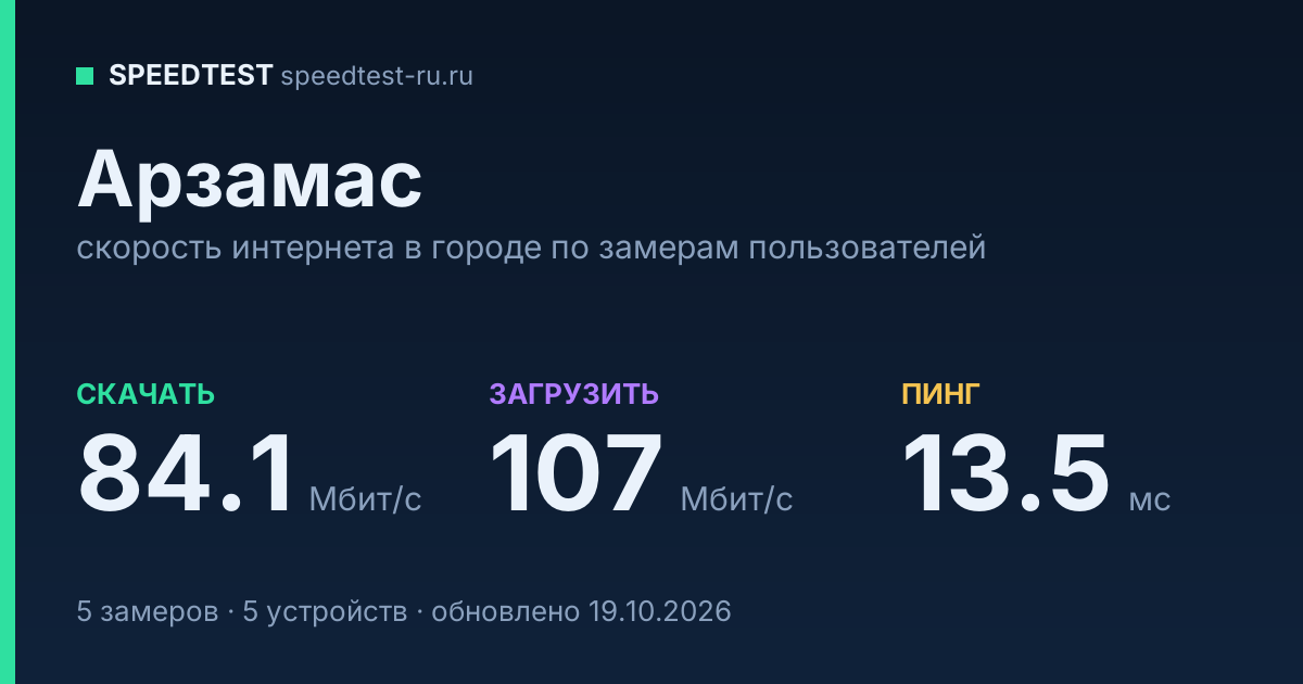 Средняя скорость интернета в Арзамасе (2026): рейтинг провайдеров: скачивание 84.1 Мбит/с, загрузка 107 Мбит/с, пинг 13.5 мс — карточка по замерам пользователей