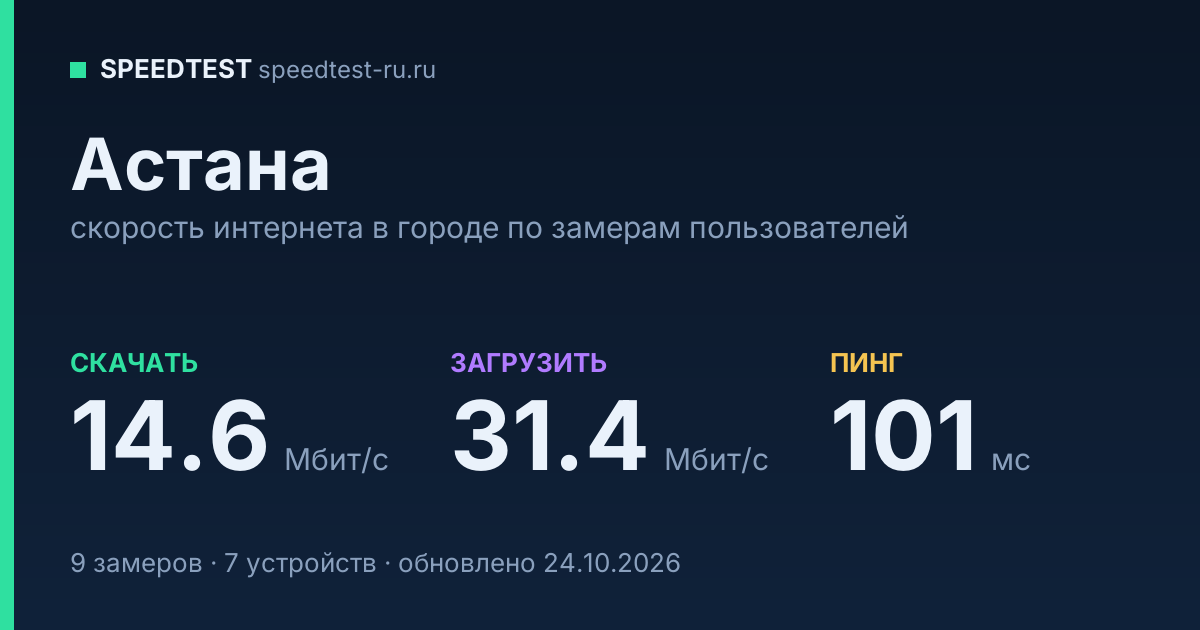 Средняя скорость интернета в Астане (2026): рейтинг провайдеров: скачивание 14.6 Мбит/с, загрузка 31.4 Мбит/с, пинг 101 мс — карточка по замерам пользователей