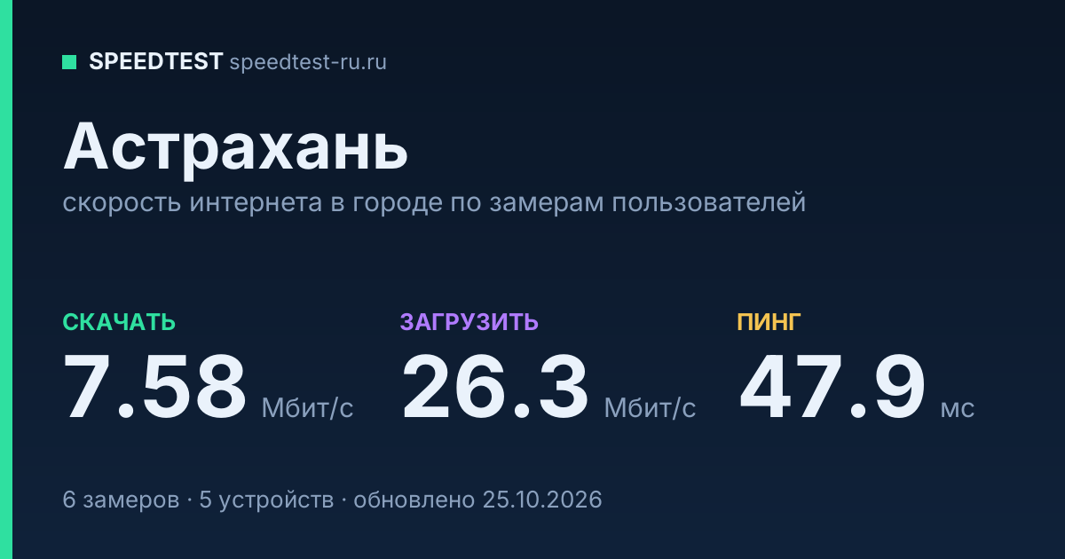 Средняя скорость интернета в Астрахани (2026): рейтинг провайдеров: скачивание 7.58 Мбит/с, загрузка 26.3 Мбит/с, пинг 47.9 мс — карточка по замерам пользователей