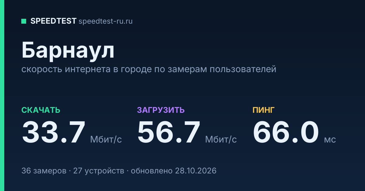 Средняя скорость интернета в Барнауле (2026): рейтинг провайдеров: скачивание 33.7 Мбит/с, загрузка 56.7 Мбит/с, пинг 66.0 мс — карточка по замерам пользователей