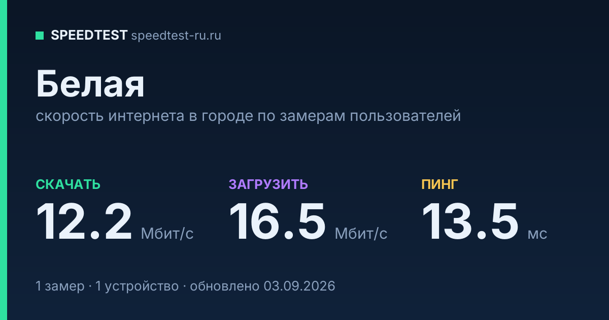 Средняя скорость интернета в Белой (2026): рейтинг провайдеров: скачивание 12.2 Мбит/с, загрузка 16.5 Мбит/с, пинг 13.5 мс — карточка по замерам пользователей