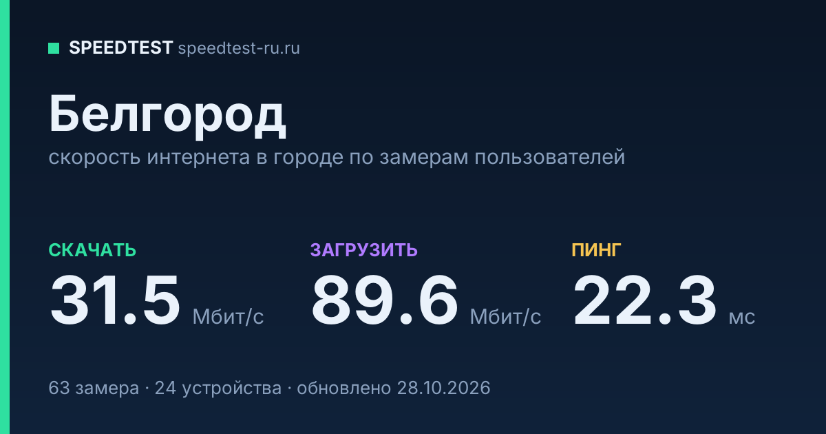 Средняя скорость интернета в Белгороде (2026): рейтинг провайдеров: скачивание 31.5 Мбит/с, загрузка 89.6 Мбит/с, пинг 22.3 мс — карточка по замерам пользователей