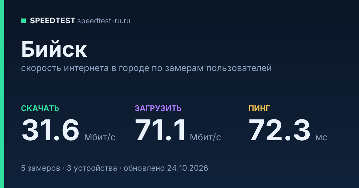 Средняя скорость интернета в Бийске (2026): рейтинг провайдеров: скачивание 31.6 Мбит/с, загрузка 71.1 Мбит/с, пинг 72.3 мс — карточка по замерам пользователей