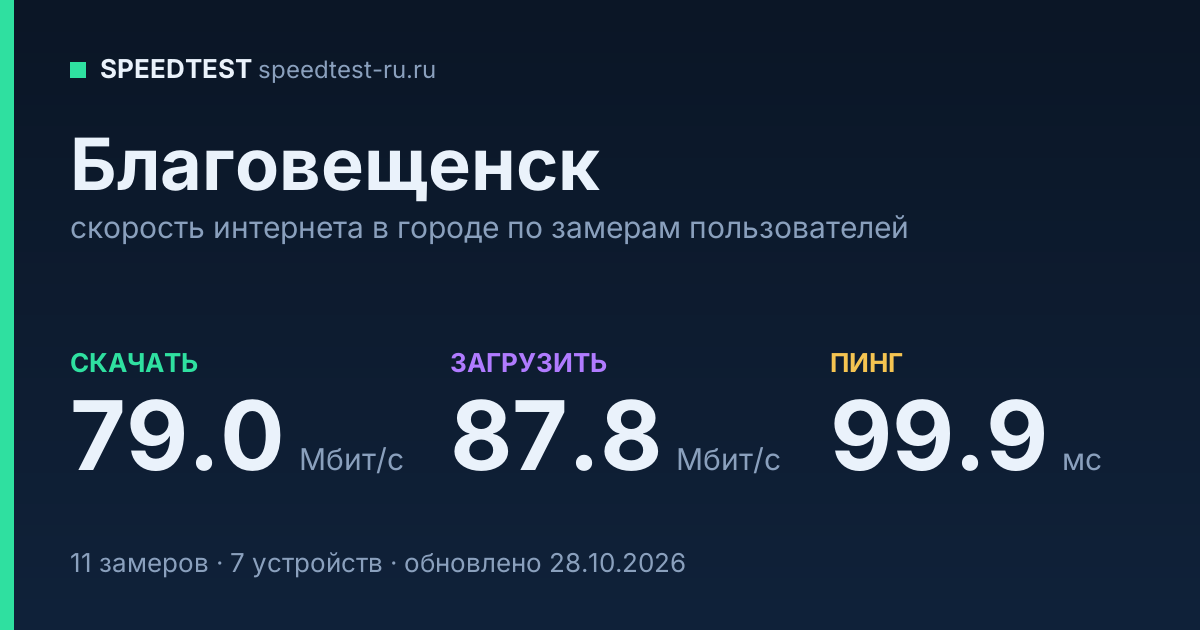 Средняя скорость интернета в Благовещенске (2026): рейтинг провайдеров: скачивание 79.0 Мбит/с, загрузка 87.8 Мбит/с, пинг 99.9 мс — карточка по замерам пользователей