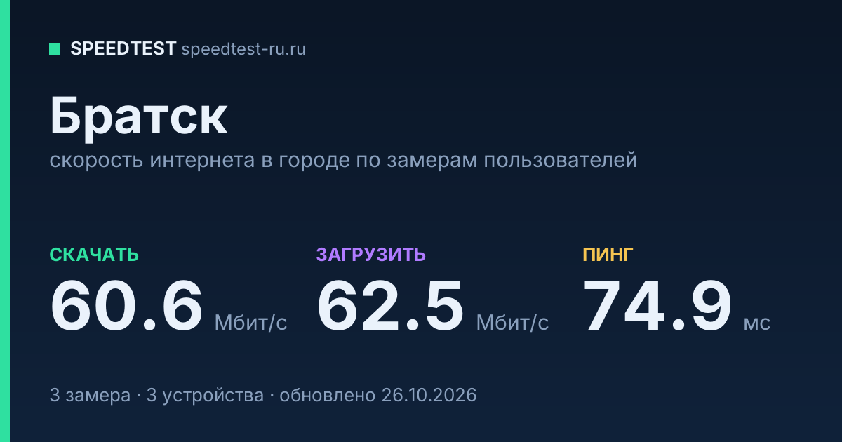 Средняя скорость интернета в Братске (2026): рейтинг провайдеров: скачивание 60.6 Мбит/с, загрузка 62.5 Мбит/с, пинг 74.9 мс — карточка по замерам пользователей
