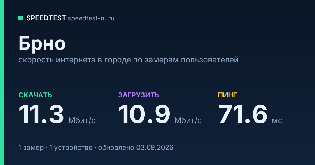 Средняя скорость интернета в Брно (2026): рейтинг провайдеров: скачивание 11.3 Мбит/с, загрузка 10.9 Мбит/с, пинг 71.6 мс — карточка по замерам пользователей