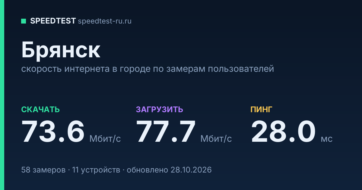 Средняя скорость интернета в Брянске (2026): рейтинг провайдеров: скачивание 73.6 Мбит/с, загрузка 77.7 Мбит/с, пинг 28.0 мс — карточка по замерам пользователей