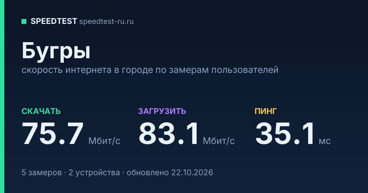 Средняя скорость интернета в Буграх (2026): рейтинг провайдеров: скачивание 75.7 Мбит/с, загрузка 83.1 Мбит/с, пинг 35.1 мс — карточка по замерам пользователей