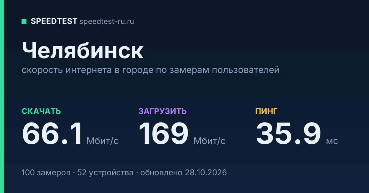 Средняя скорость интернета в Челябинске (2026): рейтинг провайдеров: скачивание 66.1 Мбит/с, загрузка 169 Мбит/с, пинг 35.9 мс — карточка по замерам пользователей