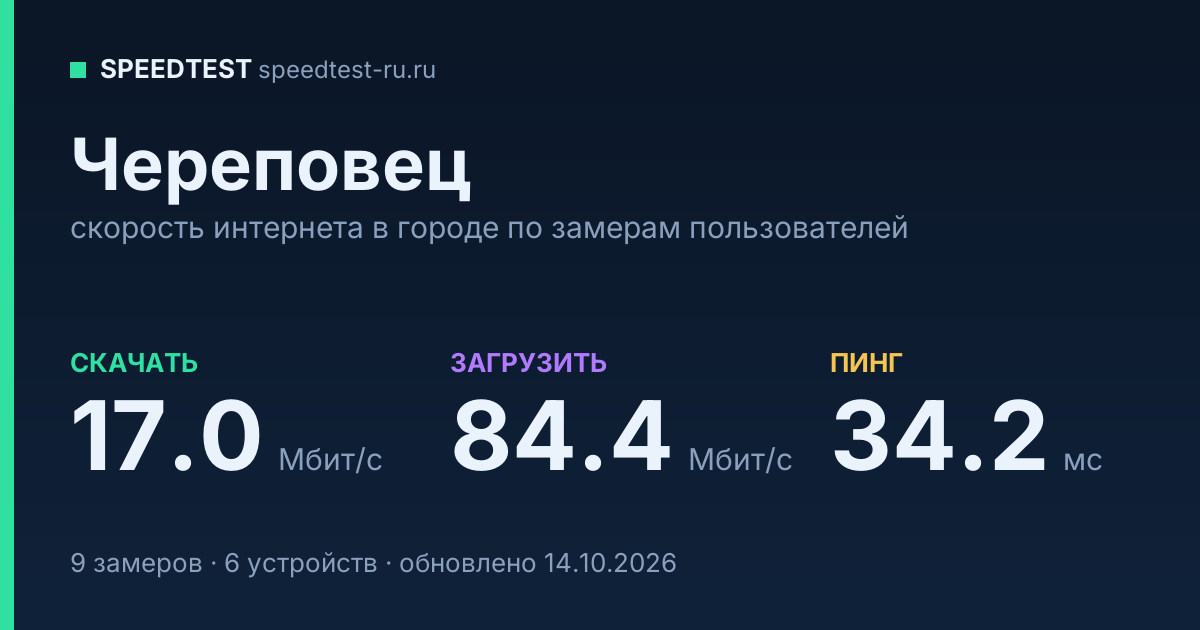 Средняя скорость интернета в Череповце (2026): рейтинг провайдеров: скачивание 17.0 Мбит/с, загрузка 84.4 Мбит/с, пинг 34.2 мс — карточка по замерам пользователей