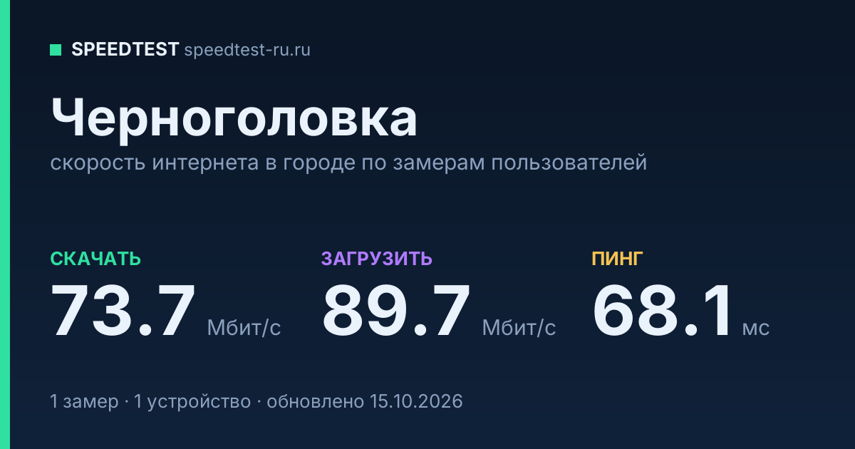 Средняя скорость интернета в Черноголовке (2026): рейтинг провайдеров: скачивание 73.7 Мбит/с, загрузка 89.7 Мбит/с, пинг 68.1 мс — карточка по замерам пользователей
