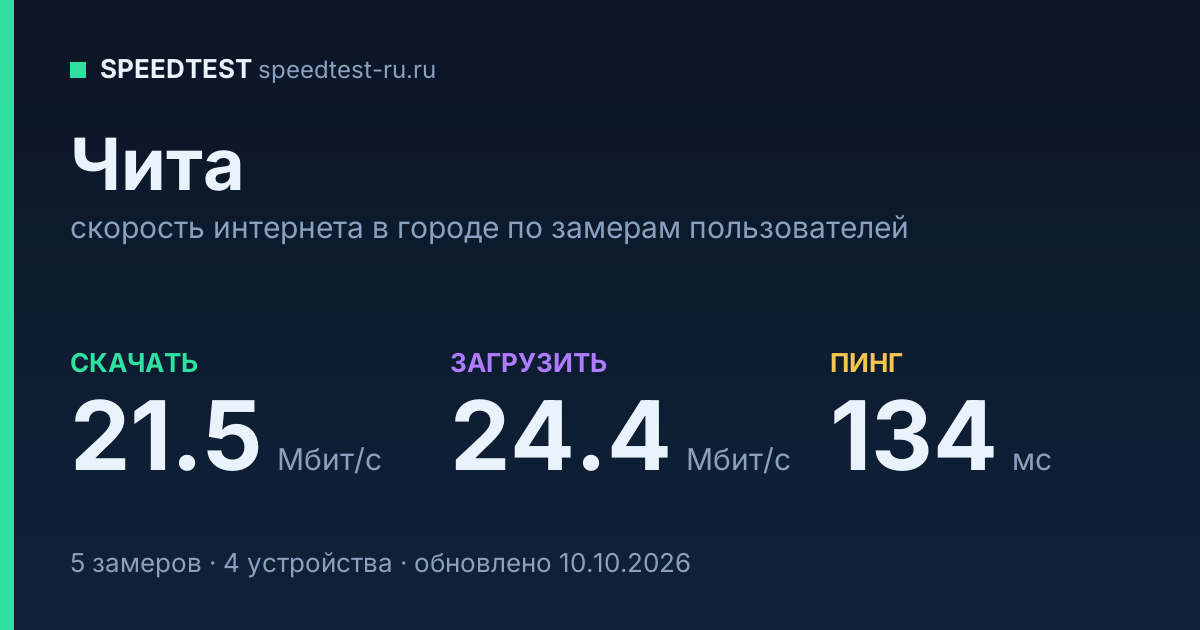 Средняя скорость интернета в Чите (2026): рейтинг провайдеров: скачивание 21.5 Мбит/с, загрузка 24.4 Мбит/с, пинг 134 мс — карточка по замерам пользователей