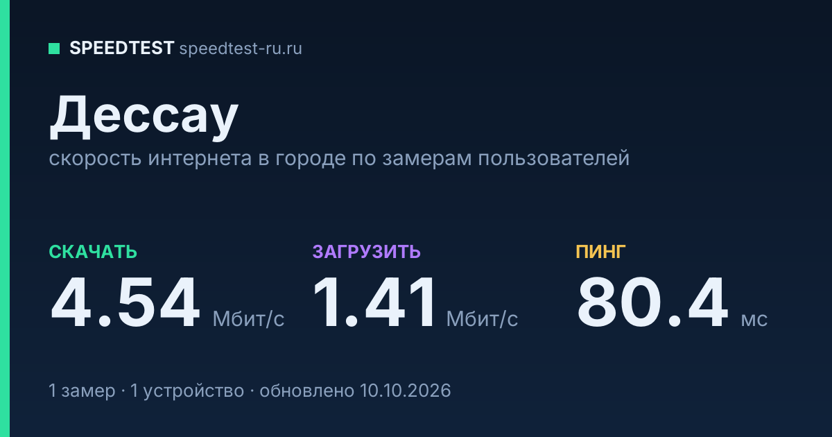 Средняя скорость интернета в Дессау (2026): рейтинг провайдеров: скачивание 4.54 Мбит/с, загрузка 1.41 Мбит/с, пинг 80.4 мс — карточка по замерам пользователей