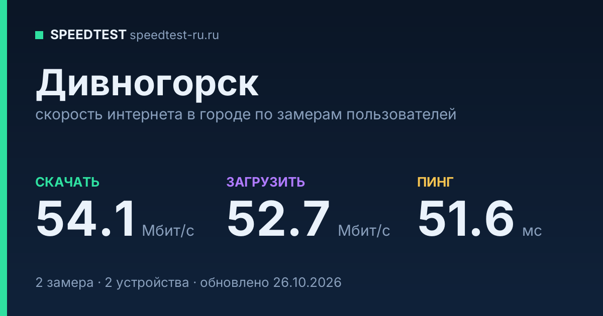 Средняя скорость интернета в Дивногорске (2026): рейтинг провайдеров: скачивание 54.1 Мбит/с, загрузка 52.7 Мбит/с, пинг 51.6 мс — карточка по замерам пользователей