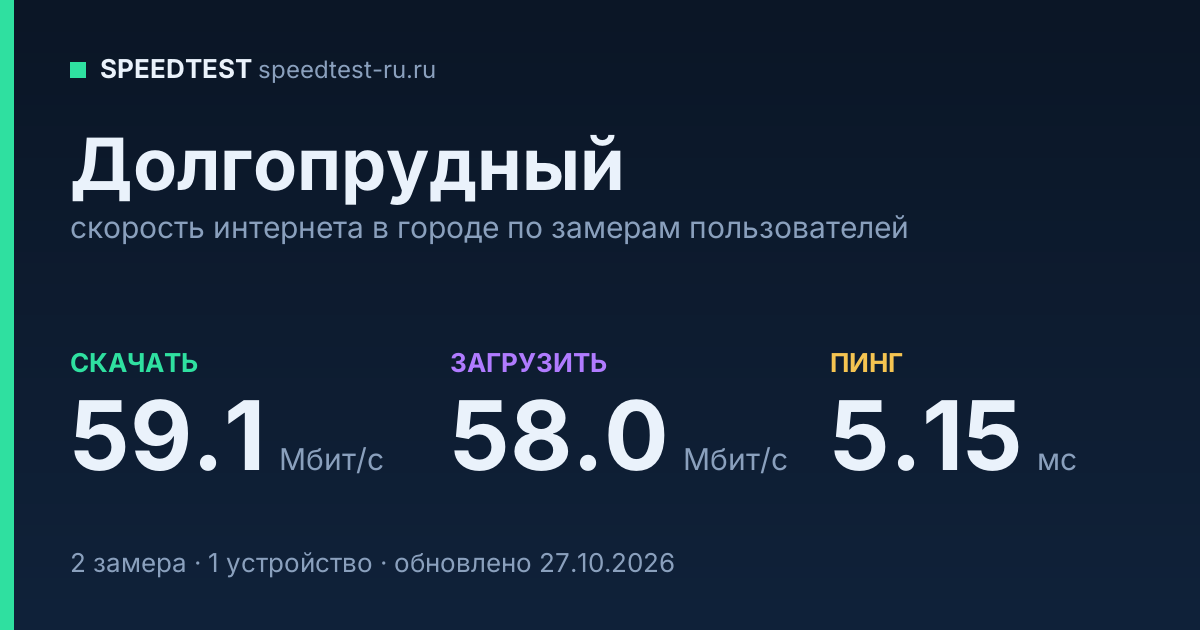 Средняя скорость интернета в Долгопрудном (2026): рейтинг провайдеров: скачивание 59.1 Мбит/с, загрузка 58.0 Мбит/с, пинг 5.15 мс — карточка по замерам пользователей