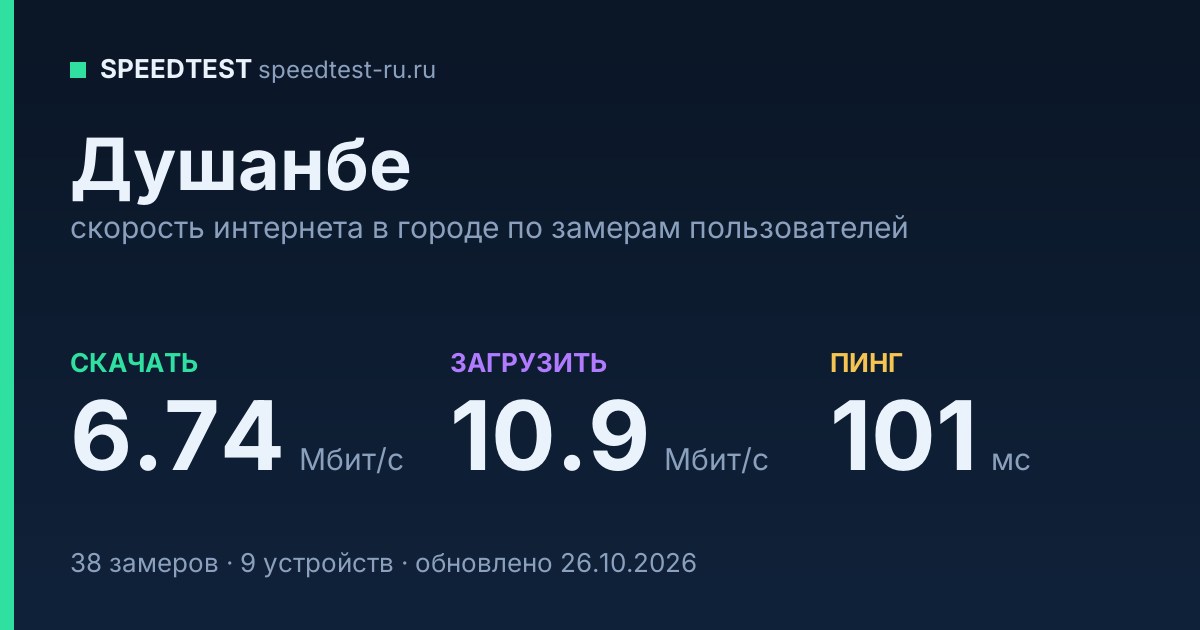 Средняя скорость интернета в Душанбе (2026): рейтинг провайдеров: скачивание 6.74 Мбит/с, загрузка 10.9 Мбит/с, пинг 101 мс — карточка по замерам пользователей