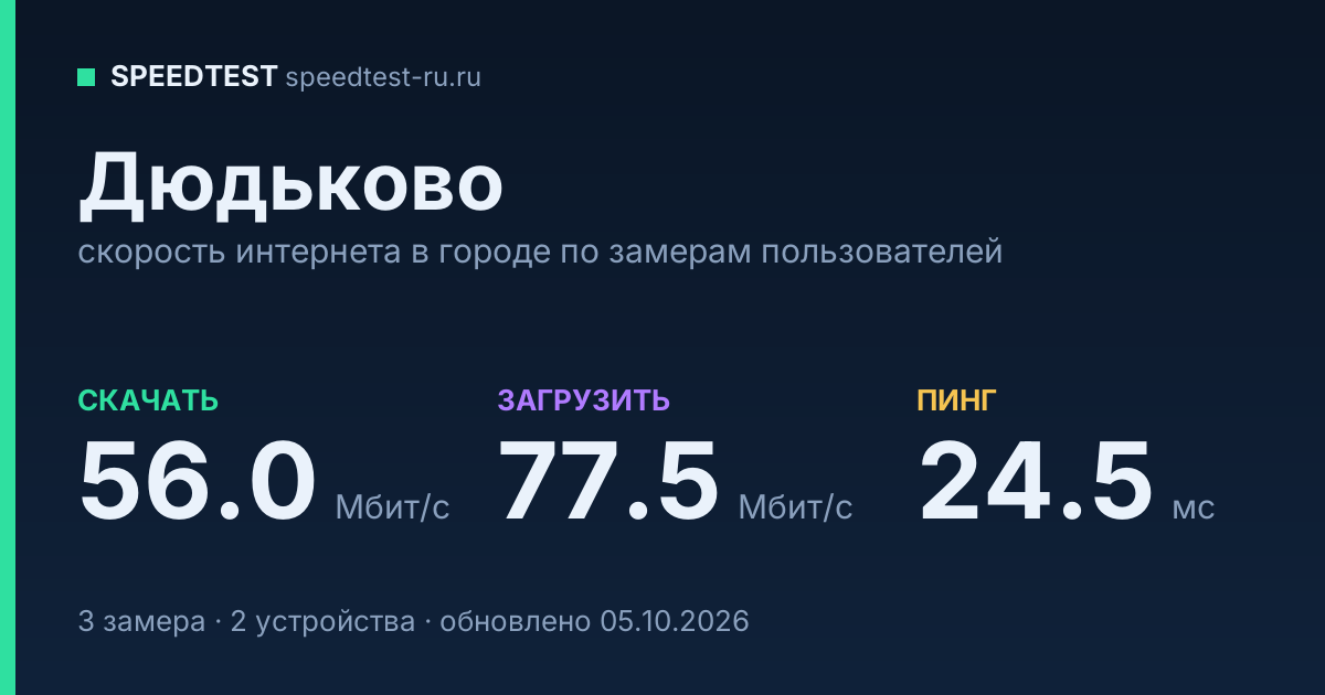 Средняя скорость интернета в Дюдькове (2026): рейтинг провайдеров: скачивание 56.0 Мбит/с, загрузка 77.5 Мбит/с, пинг 24.5 мс — карточка по замерам пользователей