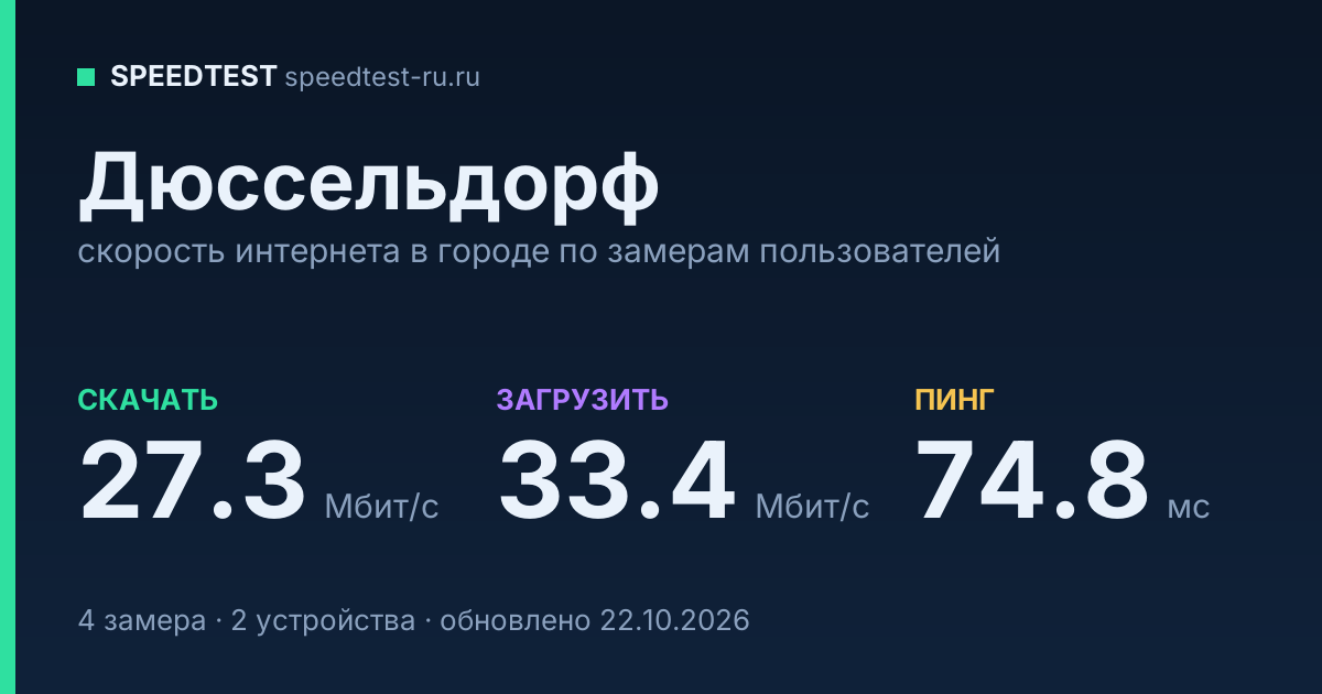 Средняя скорость интернета в Дюссельдорфе (2026): рейтинг провайдеров: скачивание 27.3 Мбит/с, загрузка 33.4 Мбит/с, пинг 74.8 мс — карточка по замерам пользователей