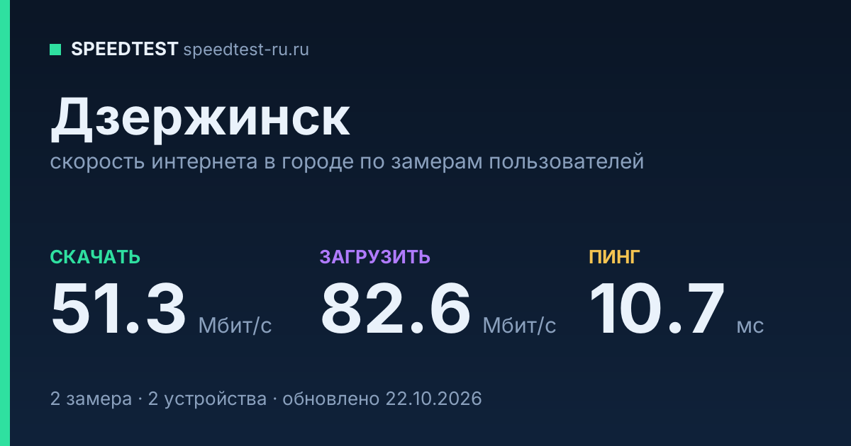 Средняя скорость интернета в Дзержинске (2026): рейтинг провайдеров: скачивание 51.3 Мбит/с, загрузка 82.6 Мбит/с, пинг 10.7 мс — карточка по замерам пользователей