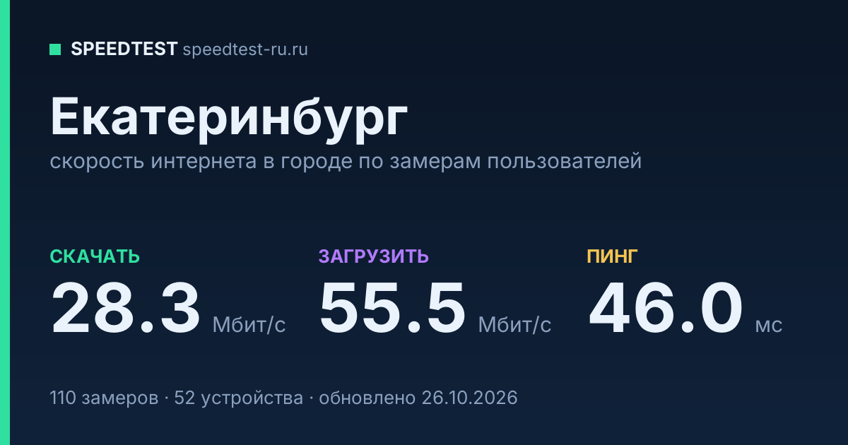 Средняя скорость интернета в Екатеринбурге (2026): рейтинг провайдеров: скачивание 28.3 Мбит/с, загрузка 55.5 Мбит/с, пинг 46.0 мс — карточка по замерам пользователей