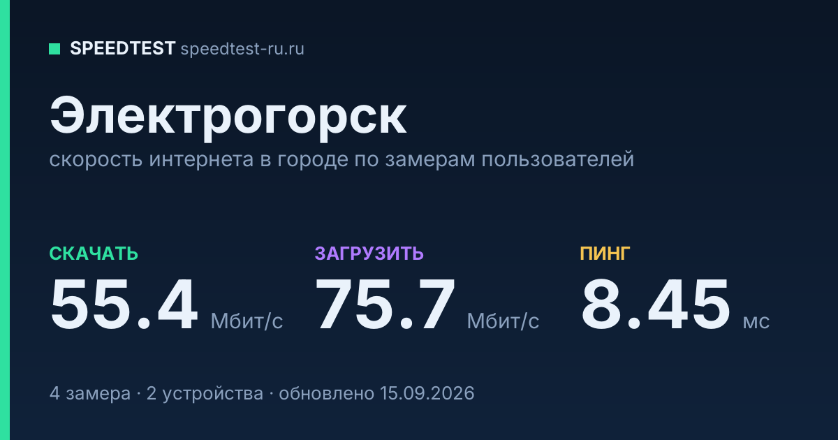 Средняя скорость интернета в Электрогорске (2026): рейтинг провайдеров: скачивание 55.4 Мбит/с, загрузка 75.7 Мбит/с, пинг 8.45 мс — карточка по замерам пользователей