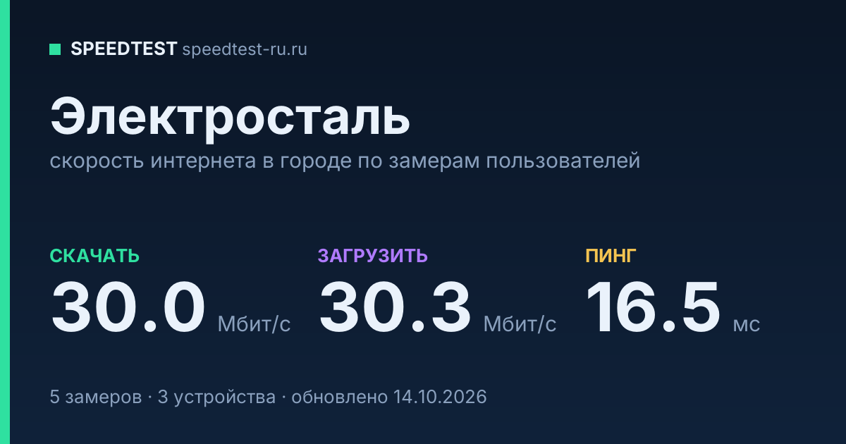 Средняя скорость интернета в городе Электросталь (2026): рейтинг провайдеров: скачивание 30.0 Мбит/с, загрузка 30.3 Мбит/с, пинг 16.5 мс — карточка по замерам пользователей