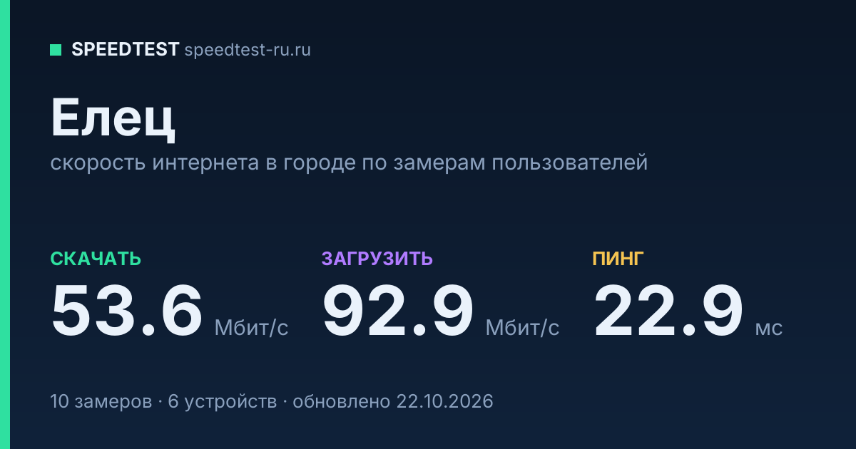 Средняя скорость интернета в Ельце (2026): рейтинг провайдеров: скачивание 53.6 Мбит/с, загрузка 92.9 Мбит/с, пинг 22.9 мс — карточка по замерам пользователей
