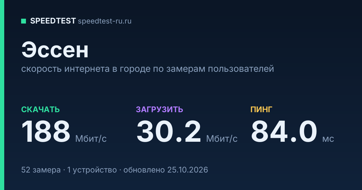Средняя скорость интернета в Эссене (2026): рейтинг провайдеров: скачивание 188 Мбит/с, загрузка 30.2 Мбит/с, пинг 84.0 мс — карточка по замерам пользователей