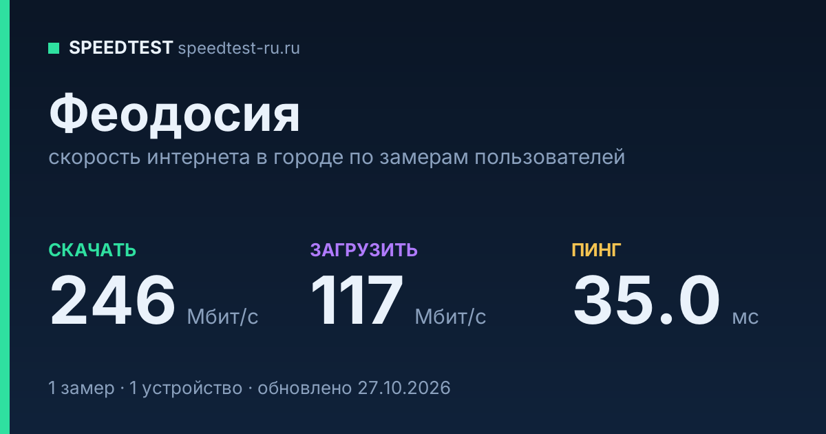 Средняя скорость интернета в Феодосии (2026): рейтинг провайдеров: скачивание 246 Мбит/с, загрузка 117 Мбит/с, пинг 35.0 мс — карточка по замерам пользователей