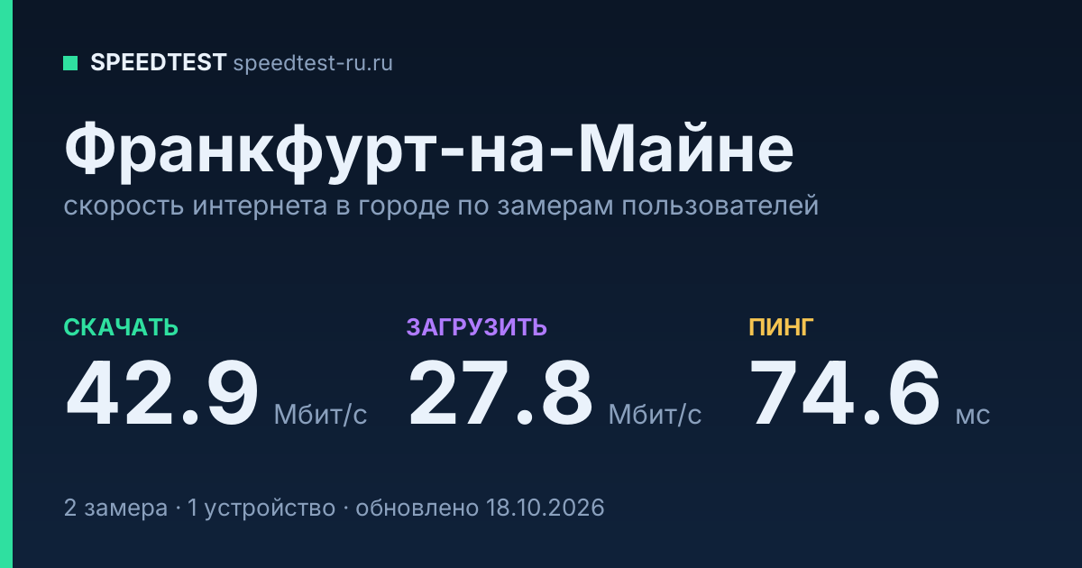 Средняя скорость интернета во Франкфурте-на-Майне (2026): рейтинг провайдеров: скачивание 42.9 Мбит/с, загрузка 27.8 Мбит/с, пинг 74.6 мс — карточка по замерам пользователей