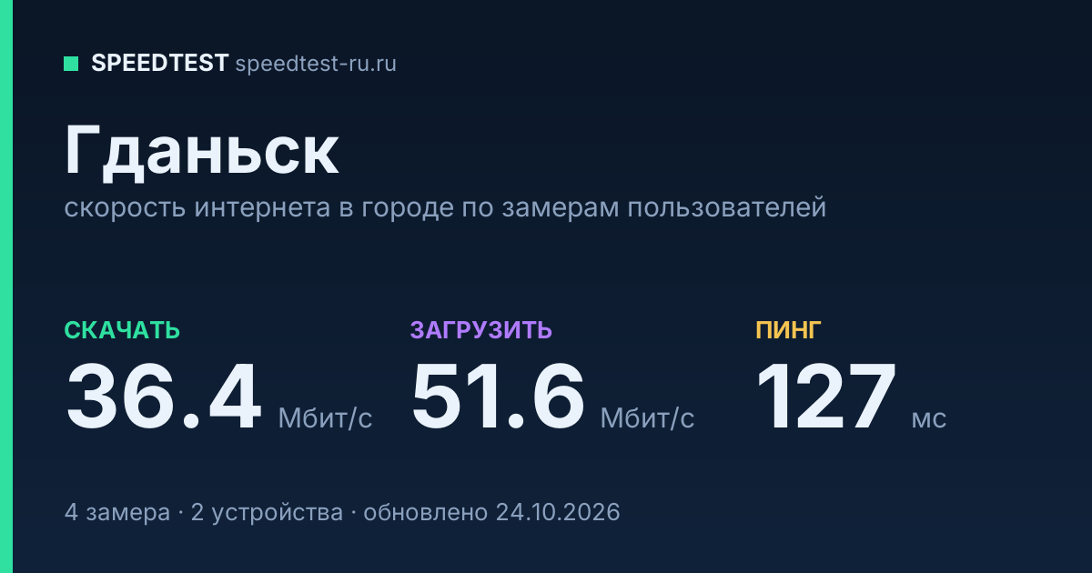Средняя скорость интернета в Гданьске (2026): рейтинг провайдеров: скачивание 36.4 Мбит/с, загрузка 51.6 Мбит/с, пинг 127 мс — карточка по замерам пользователей