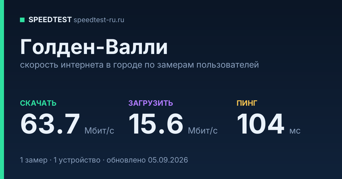 Средняя скорость интернета в Голден-Валли (2026): рейтинг провайдеров: скачивание 63.7 Мбит/с, загрузка 15.6 Мбит/с, пинг 104 мс — карточка по замерам пользователей