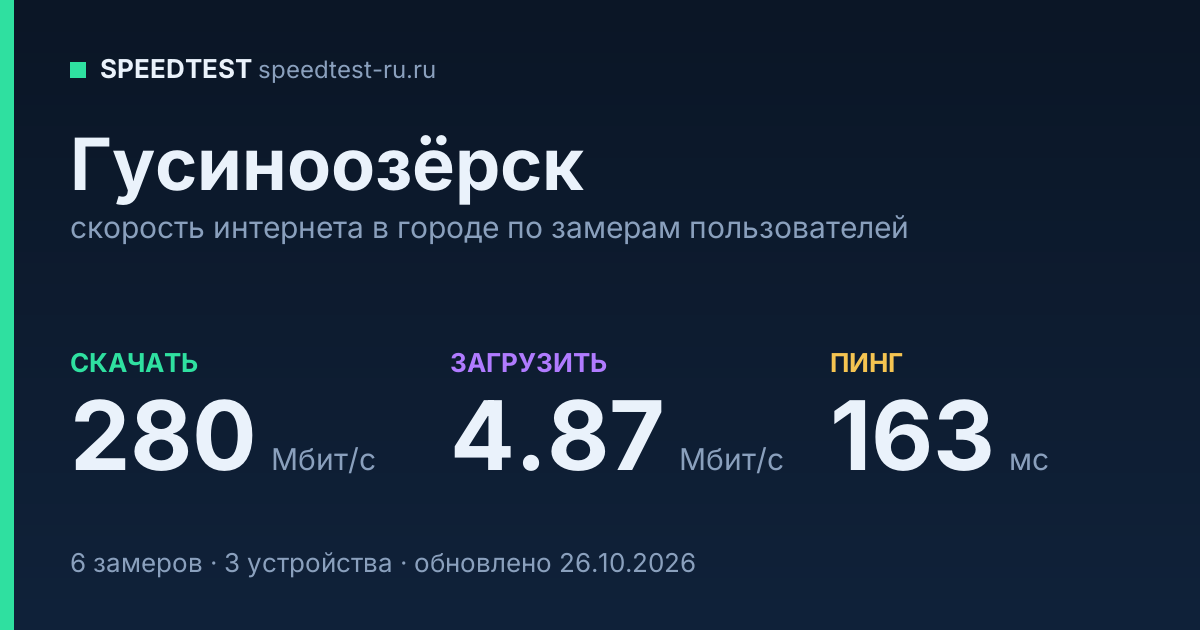 Средняя скорость интернета в Гусиноозёрске (2026): рейтинг провайдеров: скачивание 280 Мбит/с, загрузка 4.87 Мбит/с, пинг 163 мс — карточка по замерам пользователей