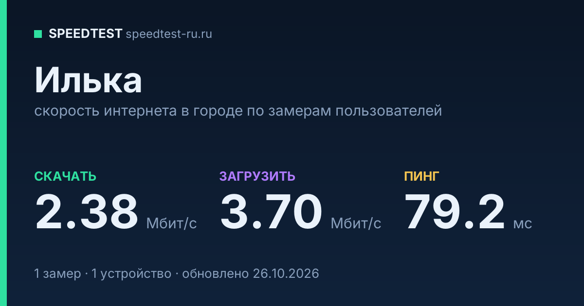 Средняя скорость интернета в Ильке (2026): рейтинг провайдеров: скачивание 2.38 Мбит/с, загрузка 3.70 Мбит/с, пинг 79.2 мс — карточка по замерам пользователей