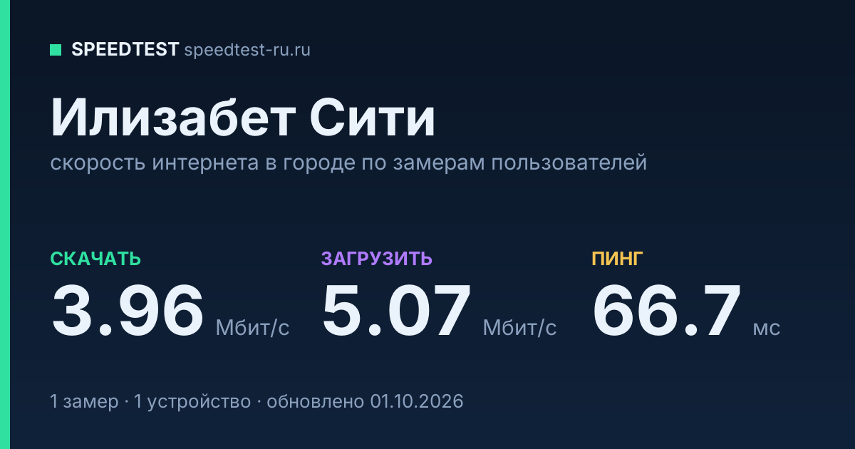 Средняя скорость интернета в Илизабете Сити (2026): рейтинг провайдеров: скачивание 3.96 Мбит/с, загрузка 5.07 Мбит/с, пинг 66.7 мс — карточка по замерам пользователей