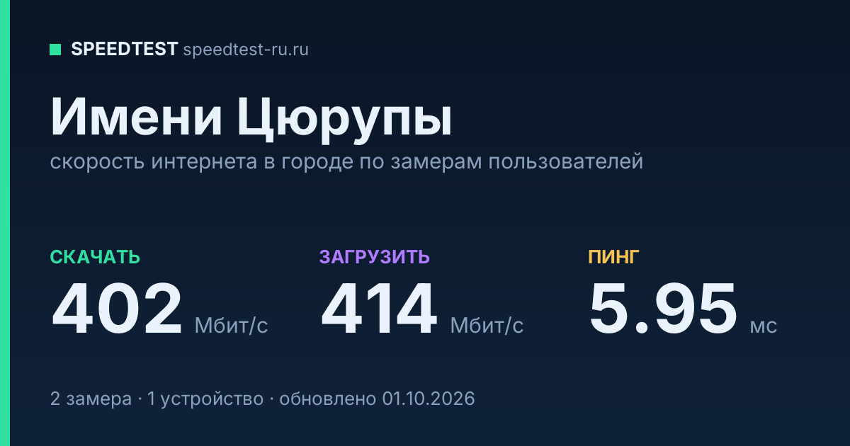 Средняя скорость интернета в Имени Цюрупах (2026): рейтинг провайдеров: скачивание 402 Мбит/с, загрузка 414 Мбит/с, пинг 5.95 мс — карточка по замерам пользователей