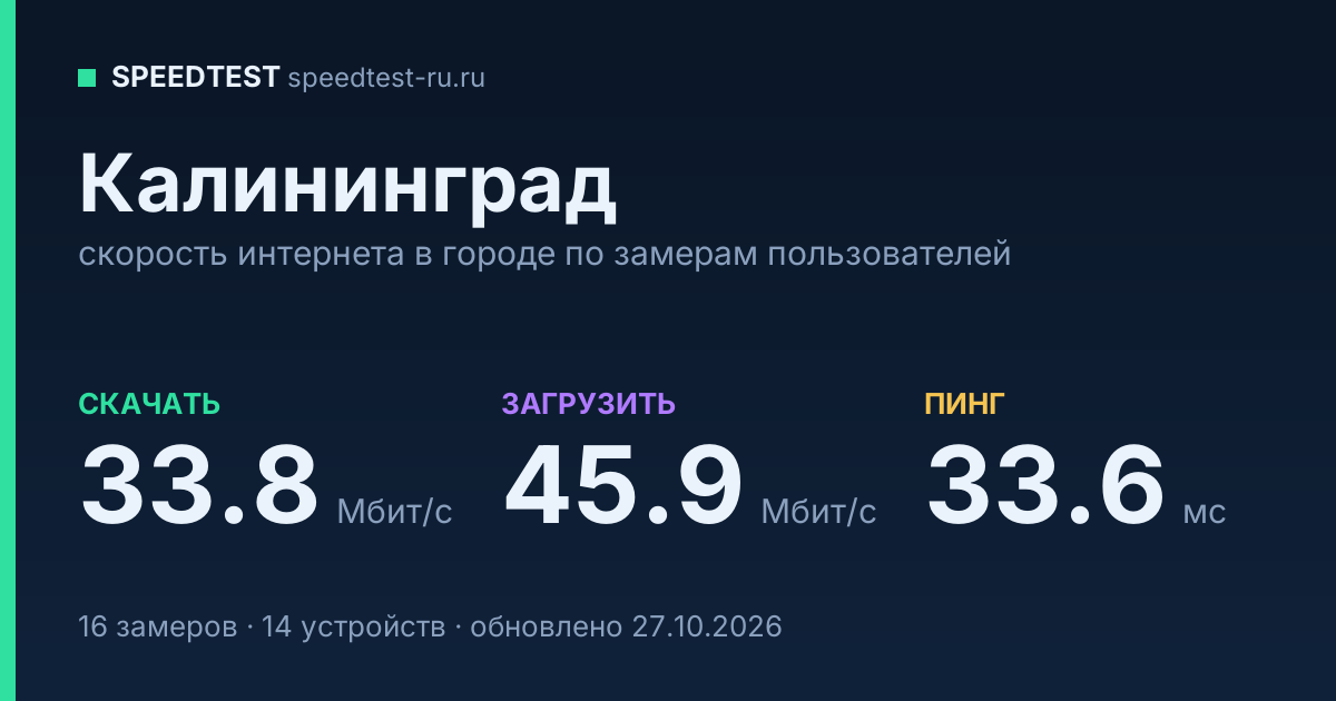 Средняя скорость интернета в Калининграде (2026): рейтинг провайдеров: скачивание 33.8 Мбит/с, загрузка 45.9 Мбит/с, пинг 33.6 мс — карточка по замерам пользователей