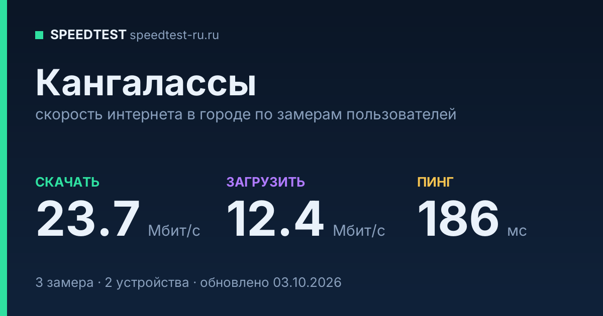 Средняя скорость интернета в Кангалассах (2026): рейтинг провайдеров: скачивание 23.7 Мбит/с, загрузка 12.4 Мбит/с, пинг 186 мс — карточка по замерам пользователей