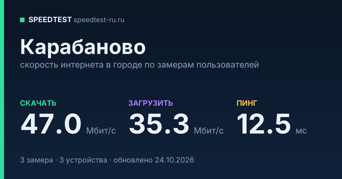 Средняя скорость интернета в Карабанове (2026): рейтинг провайдеров: скачивание 47.0 Мбит/с, загрузка 35.3 Мбит/с, пинг 12.5 мс — карточка по замерам пользователей