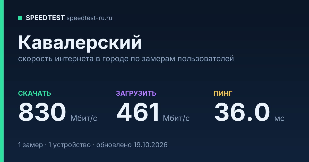 Средняя скорость интернета в Кавалерском (2026): рейтинг провайдеров: скачивание 830 Мбит/с, загрузка 461 Мбит/с, пинг 36.0 мс — карточка по замерам пользователей