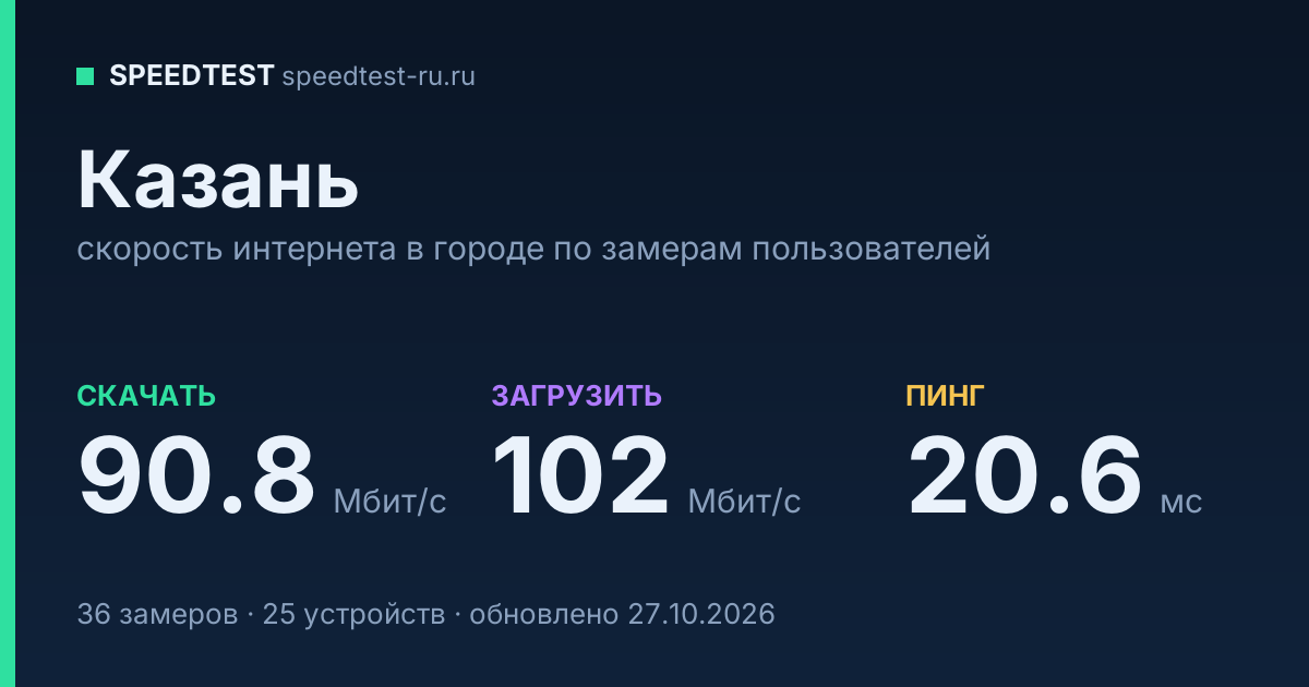 Средняя скорость интернета в Казани (2026): рейтинг провайдеров: скачивание 90.8 Мбит/с, загрузка 102 Мбит/с, пинг 20.6 мс — карточка по замерам пользователей
