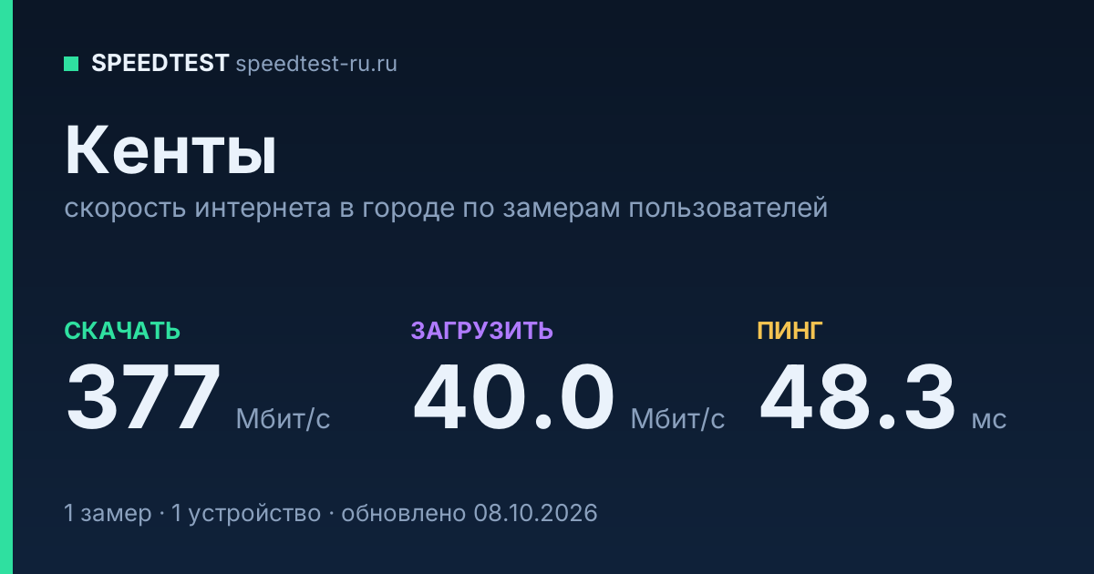 Средняя скорость интернета в Кентах (2026): рейтинг провайдеров: скачивание 377 Мбит/с, загрузка 40.0 Мбит/с, пинг 48.3 мс — карточка по замерам пользователей