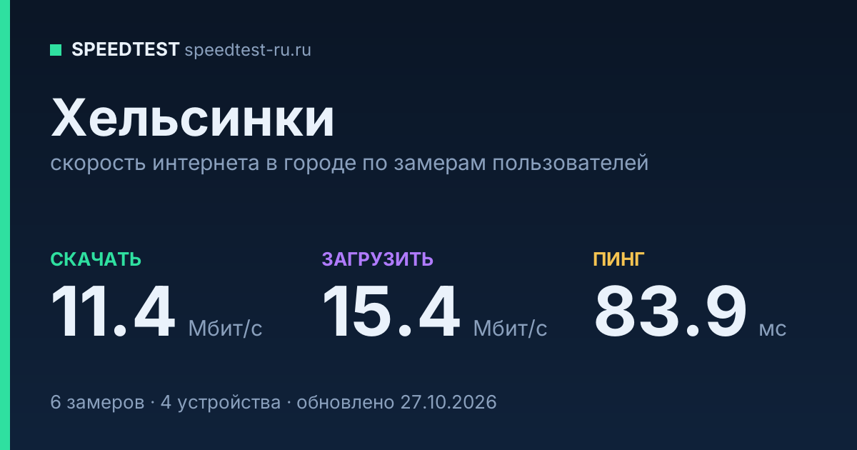 Средняя скорость интернета в Хельсинки (2026): рейтинг провайдеров: скачивание 11.4 Мбит/с, загрузка 15.4 Мбит/с, пинг 83.9 мс — карточка по замерам пользователей