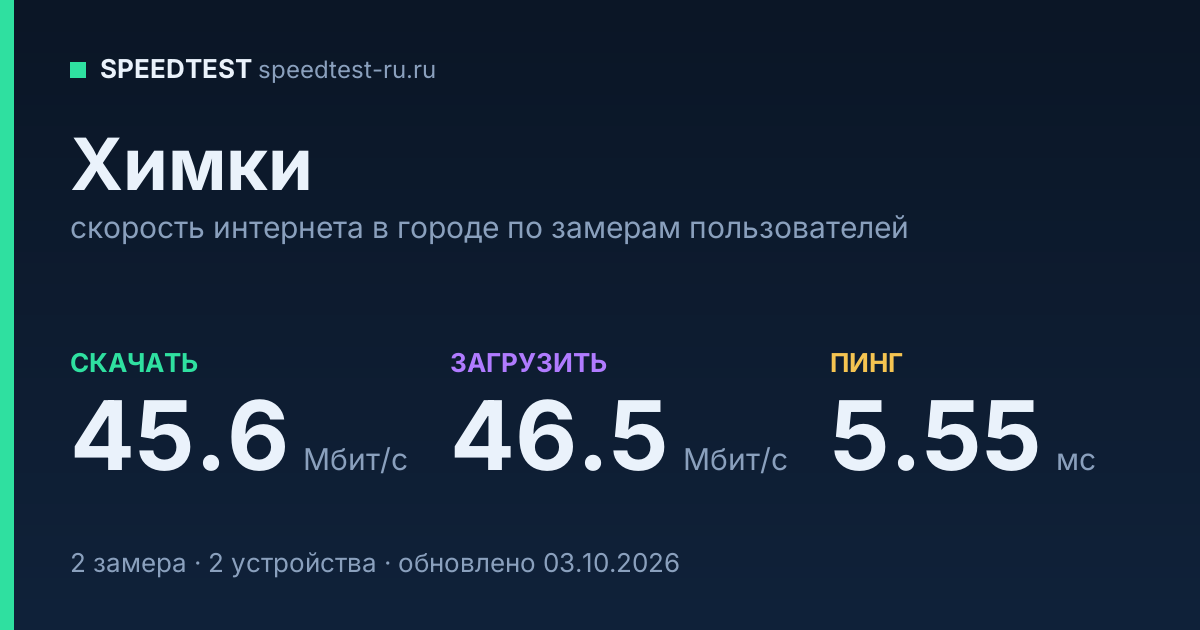 Средняя скорость интернета в Химках (2026): рейтинг провайдеров: скачивание 45.6 Мбит/с, загрузка 46.5 Мбит/с, пинг 5.55 мс — карточка по замерам пользователей